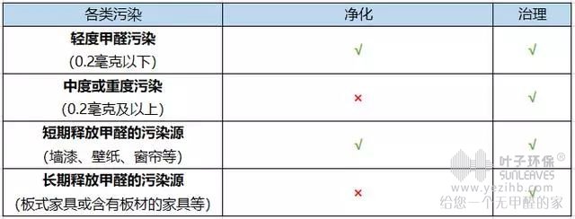 室内空气净化与室内空气治理有何不同?
